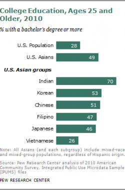 Pew Research Center analysis of 2010 American Community Survey